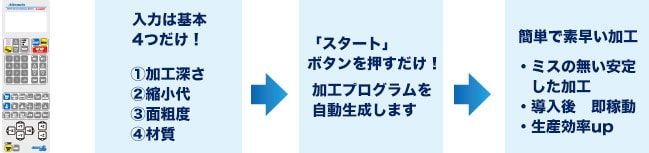 【フルデジタル制御が可能な抜群のコストパフォーマンス】【カンタン操作で導入後は素早い立ち上がり】【高速かつ安定した加工を実現】