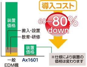 導入コスト60～80％down